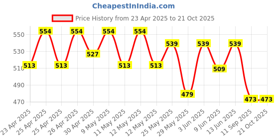 ajio.com max Women Straight Fit Palazzos with Insert Pockets max Price History Graph from 23 Apr 2025 to 21 Oct 2025