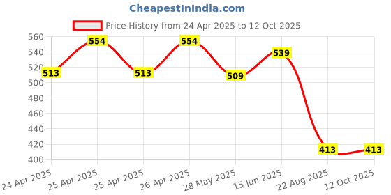 ajio.com max Women Straight Fit Pants with Insert Pockets max Price History Graph from 24 Apr 2025 to 12 Oct 2025