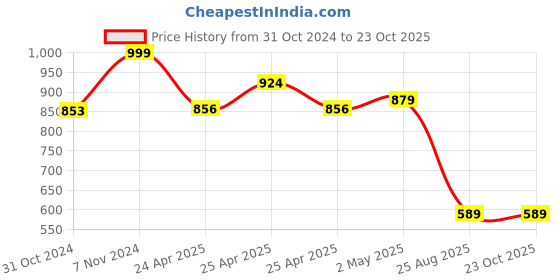 ajio.com max Women Straight Fit Trousers max Price History Graph from 31 Oct 2024 to 23 Oct 2025