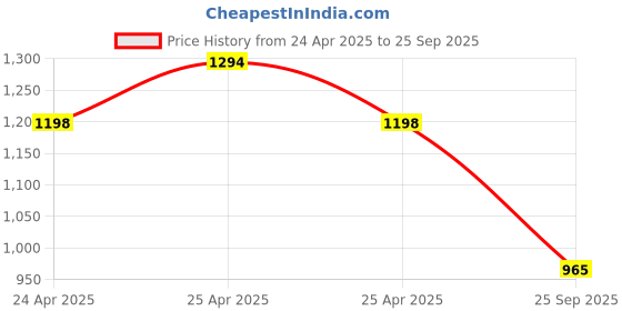 ajio.com max Women Straight Fit Trousers max Price History Graph from 24 Apr 2025 to 25 Sep 2025