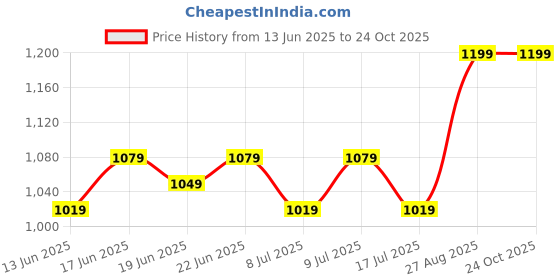 ajio.com max Women Straight Fit Trousers max Price History Graph from 13 Jun 2025 to 24 Oct 2025