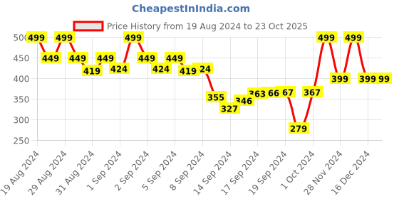 ajio.com max Women Straight Jeggings with Elasticated Waist max Price History Graph from 19 Aug 2024 to 23 Oct 2025