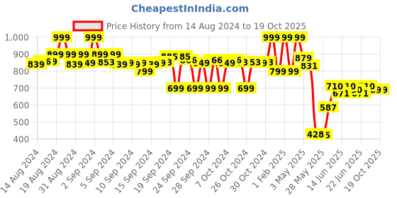 ajio.com max Women Straight Joggers with Drawstrings max Price History Graph from 14 Aug 2024 to 19 Oct 2025