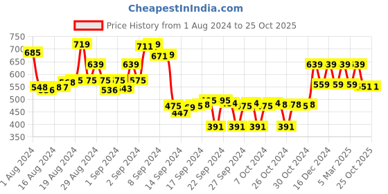 ajio.com max Women Straight Joggers with Elasticated Waist max Price History Graph from 1 Aug 2024 to 25 Oct 2025