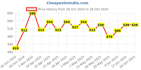 ajio.com max Women Straight Joggers with Elasticated Waist max Price History Graph from 26 Oct 2024 to 25 Oct 2025
