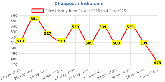 ajio.com max Women Straight Kurta max Price History Graph from 24 Apr 2025 to 4 Sep 2025