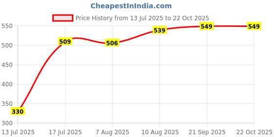 ajio.com max Women Straight Kurta max Price History Graph from 13 Jul 2025 to 21 Oct 2025