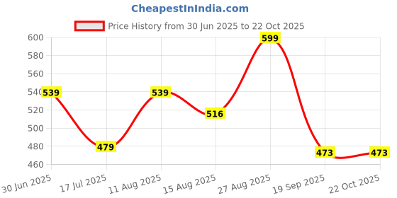 ajio.com max Women Straight Kurta max Price History Graph from 30 Jun 2025 to 21 Oct 2025