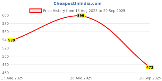 ajio.com max Women Straight Kurta max Price History Graph from 13 Aug 2025 to 20 Sep 2025