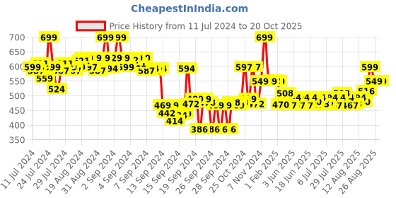 ajio.com max Women Straight Kurta with Insert Pocket max Price History Graph from 11 Jul 2024 to 20 Oct 2025