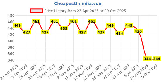 ajio.com max Women Striped Baseball Cap max Price History Graph from 23 Apr 2025 to 29 Oct 2025