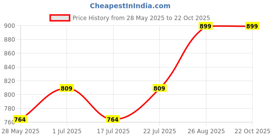 ajio.com max Women Striped Cropped Shirt max Price History Graph from 28 May 2025 to 22 Oct 2025