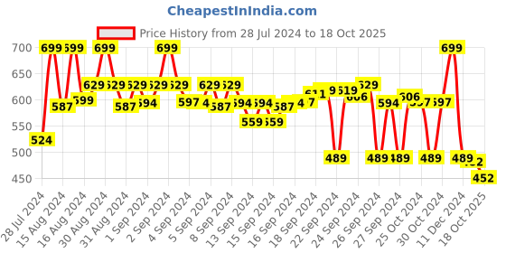 ajio.com max Women Striped Open-Toe Flat Sandals max Price History Graph from 28 Jul 2024 to 18 Oct 2025