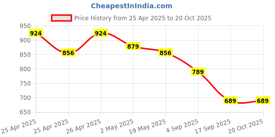 ajio.com max Women Striped Oversized Shirt max Price History Graph from 25 Apr 2025 to 20 Oct 2025