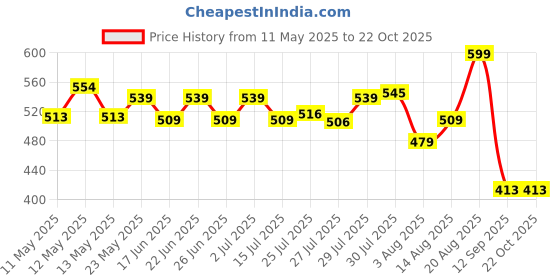 ajio.com max Women Striped Pyjamas max Price History Graph from 11 May 2025 to 22 Oct 2025