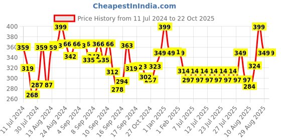 ajio.com max Women Striped Regular Fit Crew-Neck T-Shirt max Price History Graph from 11 Jul 2024 to 21 Oct 2025