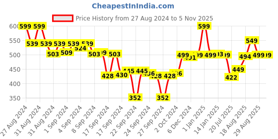 ajio.com max Women Striped Straight Kurta max Price History Graph from 27 Aug 2024 to 4 Nov 2025