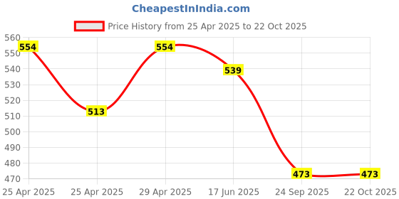 ajio.com max Women Striped Straight Kurta max Price History Graph from 25 Apr 2025 to 22 Oct 2025