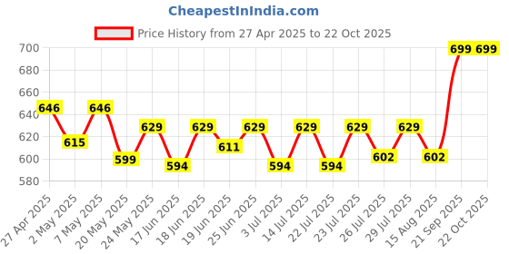 ajio.com max Women Striped Straight Kurta max Price History Graph from 27 Apr 2025 to 22 Oct 2025
