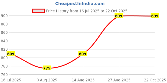 ajio.com max Women Striped Stylised Fit Shirt max Price History Graph from 16 Jul 2025 to 22 Oct 2025
