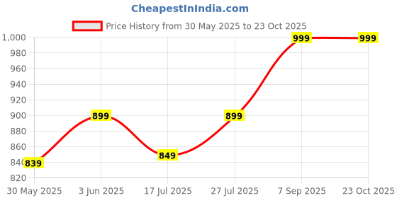 ajio.com max Women Striped Tiered Skirt max Price History Graph from 30 May 2025 to 23 Oct 2025