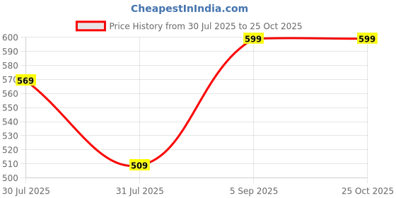 ajio.com max Women Stylised Fit Button Down Shirt max Price History Graph from 30 Jul 2025 to 24 Oct 2025