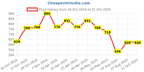 ajio.com max Women Stylised Fit Shirt max Price History Graph from 26 Oct 2024 to 21 Oct 2025