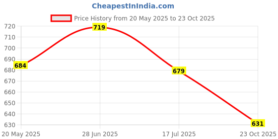 ajio.com max Women Stylised Fit Shirt max Price History Graph from 20 May 2025 to 23 Oct 2025