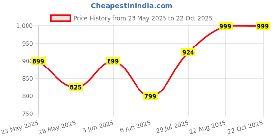 ajio.com max Women Stylised Fit Shirt max Price History Graph from 23 May 2025 to 21 Oct 2025