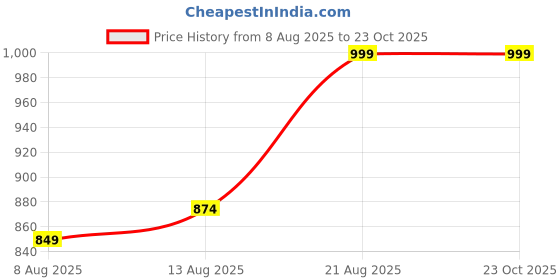 ajio.com max Women Stylised Fit Shirt max Price History Graph from 8 Aug 2025 to 22 Oct 2025