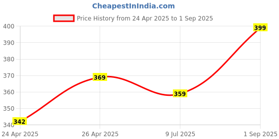 ajio.com max Women Stylised Fit T-shirt max Price History Graph from 24 Apr 2025 to 1 Sep 2025