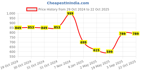 ajio.com max Women Stylised Sweatshirt max Price History Graph from 29 Oct 2024 to 22 Oct 2025
