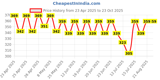 ajio.com max Women Stylised T-shirt max Price History Graph from 23 Apr 2025 to 23 Oct 2025