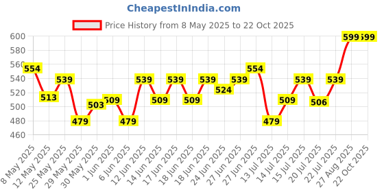 ajio.com max Women Stylish Fit Button Closure Shirt max Price History Graph from 8 May 2025 to 22 Oct 2025