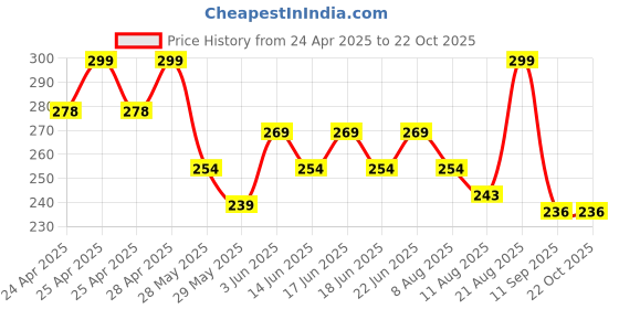 ajio.com max Women Stylish Fit T-shirt max Price History Graph from 24 Apr 2025 to 21 Oct 2025