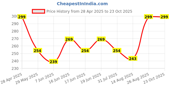 ajio.com max Women Stylish Fit T-shirt max Price History Graph from 28 Apr 2025 to 23 Oct 2025