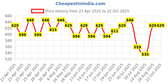 ajio.com max Women T-Shirt & Shorts Set max Price History Graph from 23 Apr 2025 to 21 Oct 2025