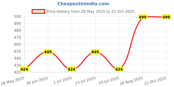ajio.com max Women T-shirt Bra max Price History Graph from 28 May 2025 to 22 Oct 2025