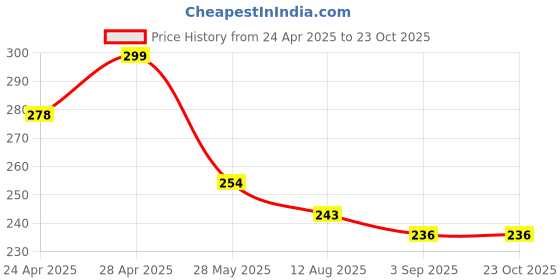 ajio.com max Women T-shirt with Round Neck max Price History Graph from 24 Apr 2025 to 22 Oct 2025