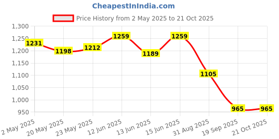 ajio.com max Women Textured Cargo Jogger Jeans max Price History Graph from 2 May 2025 to 20 Oct 2025