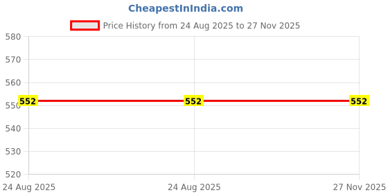 ajio.com max Women Textured Muffler max Price History Graph from 24 Aug 2025 to 27 Nov 2025