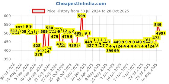 ajio.com max Women Textured Notch-Neck Straight Kurta max Price History Graph from 30 Jul 2024 to 20 Oct 2025