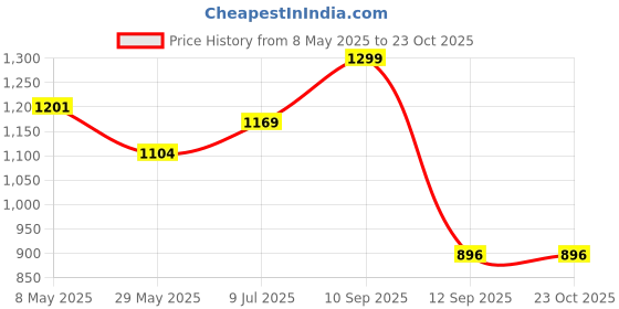 ajio.com max Women Textured Tote Bag max Price History Graph from 8 May 2025 to 23 Oct 2025