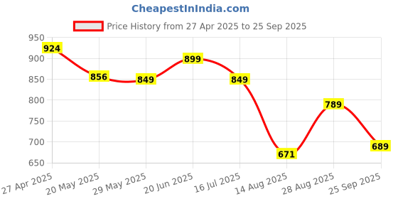 ajio.com max Women Top And Pyjamas Set max Price History Graph from 27 Apr 2025 to 25 Sep 2025