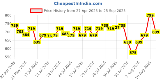 ajio.com max Women Top And Pyjamas Set max Price History Graph from 27 Apr 2025 to 25 Sep 2025