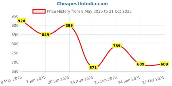 ajio.com max Women Top And Pyjamas Set max Price History Graph from 8 May 2025 to 21 Oct 2025