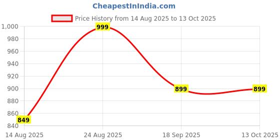 ajio.com max Women Top And Pyjamas Set max Price History Graph from 14 Aug 2025 to 13 Oct 2025