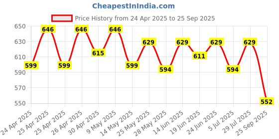 ajio.com max Women Top Pyjamas Set max Price History Graph from 24 Apr 2025 to 25 Sep 2025
