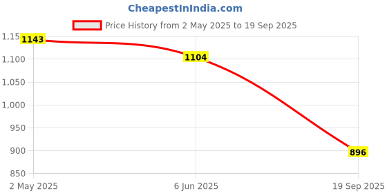ajio.com max Women Tote Bag max Price History Graph from 2 May 2025 to 19 Sep 2025
