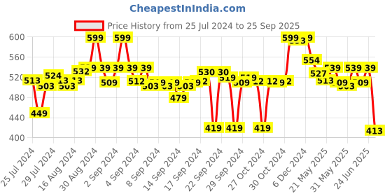 ajio.com max Women Track Pants with Elasticated Waistband max Price History Graph from 25 Jul 2024 to 25 Sep 2025